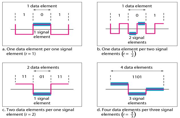 Line Coding_Signal Element versus Data Element
